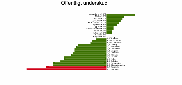 Offentligt underskud